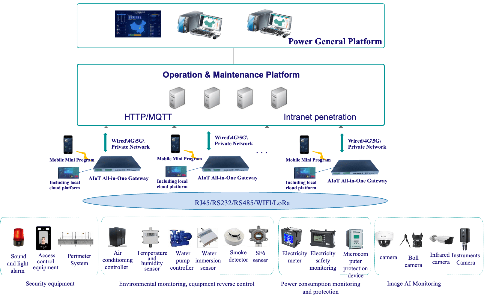 IIntelligent Monitoring and O&M Solution for Distribution Station