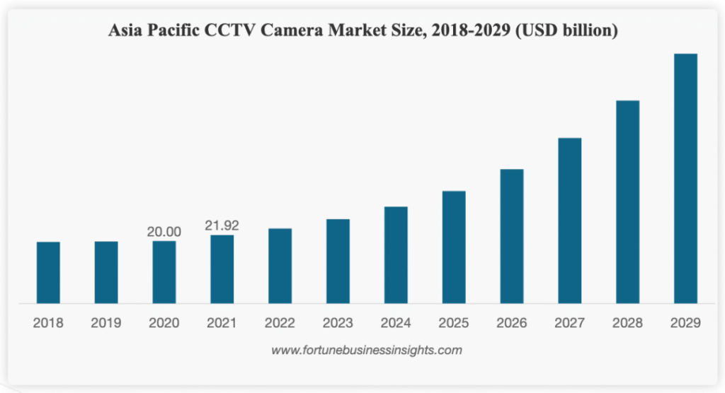 Asia Pacific CCTV Camera Market Size 2018-2019