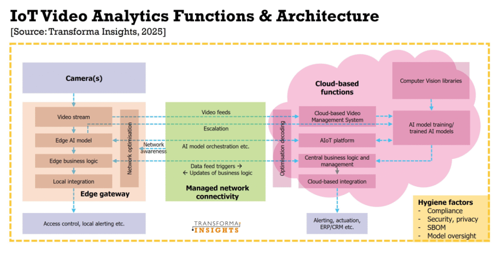 IoT Video Analytics Functions & Architecture
