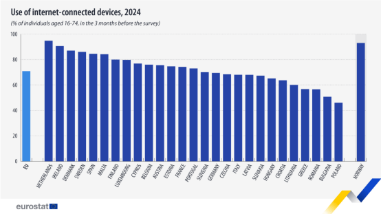 Use of internet-connected devices, 2024
