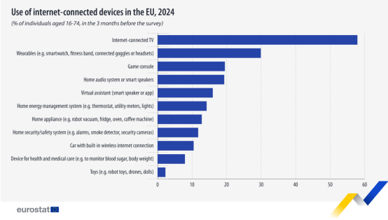 Use of internet-connected devices in the EU, 2024