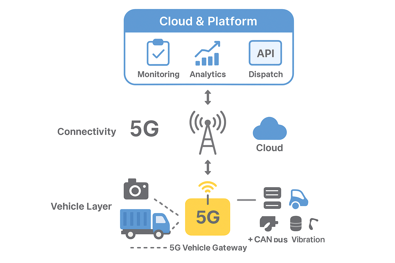 Solution de passerelle pour véhicules 5G pour les ports intelligents