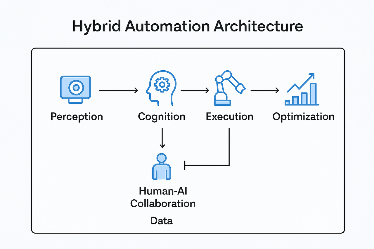 Hybrid Automation