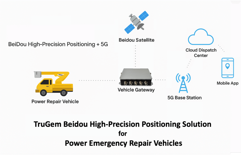 Высокоточное решение для позиционирования TruGem Beidou для аварийно-восстановительных автомобилей с электропитанием