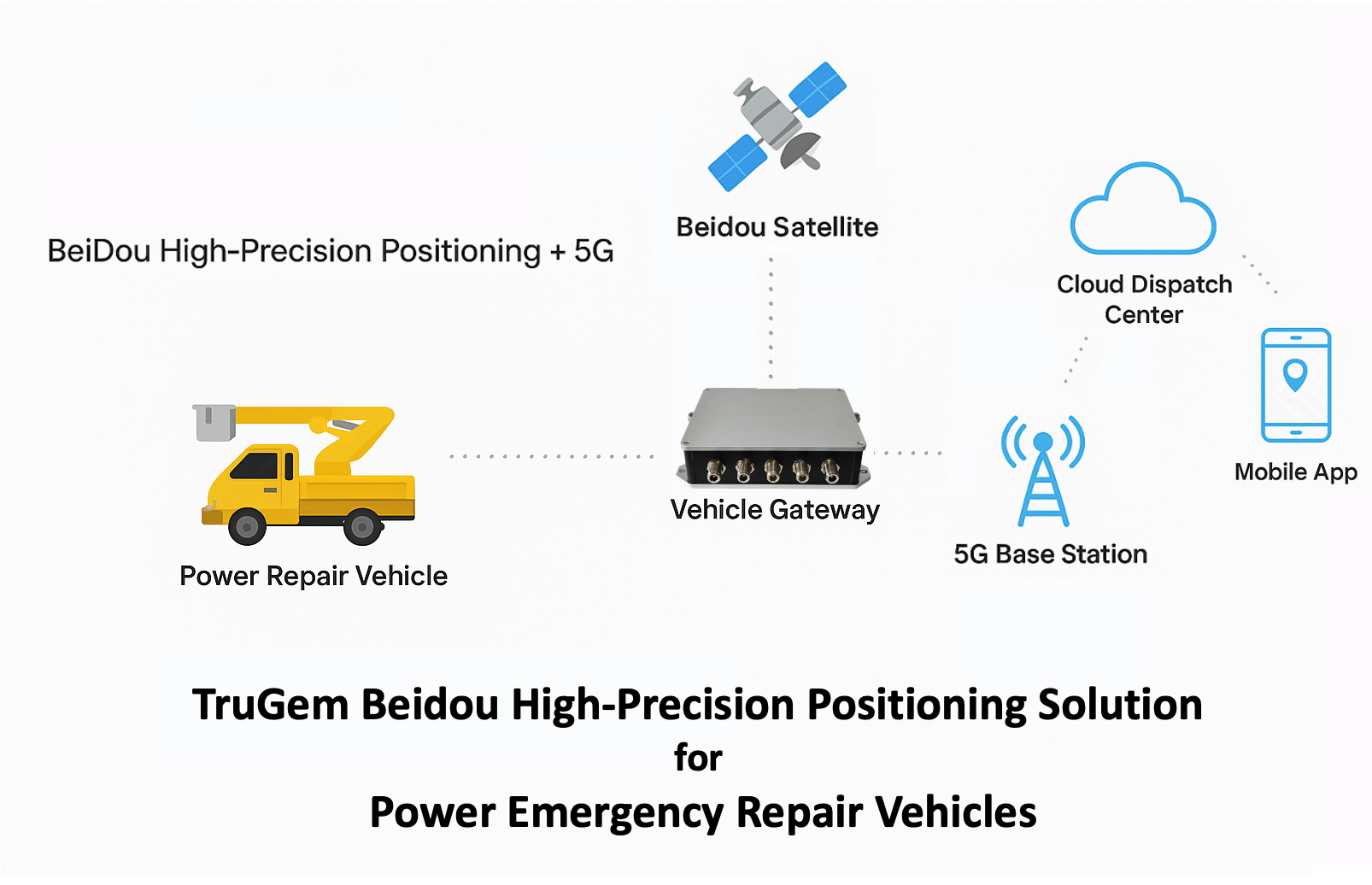 حل TruGem Beidou عالي الدقة لتحديد المواقع لمركبات إصلاح الطوارئ الكهربائية
