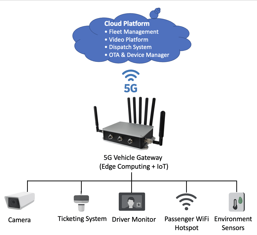 حلول بوابة المركبات للجيل الخامس 5G للحافلات الذكية
