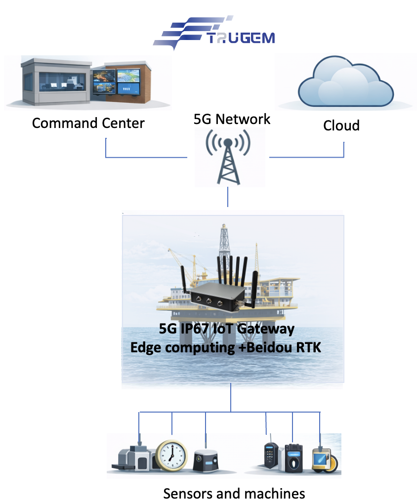 5G IP67 IoT Gateway Solution for Offshore Oil Platforms