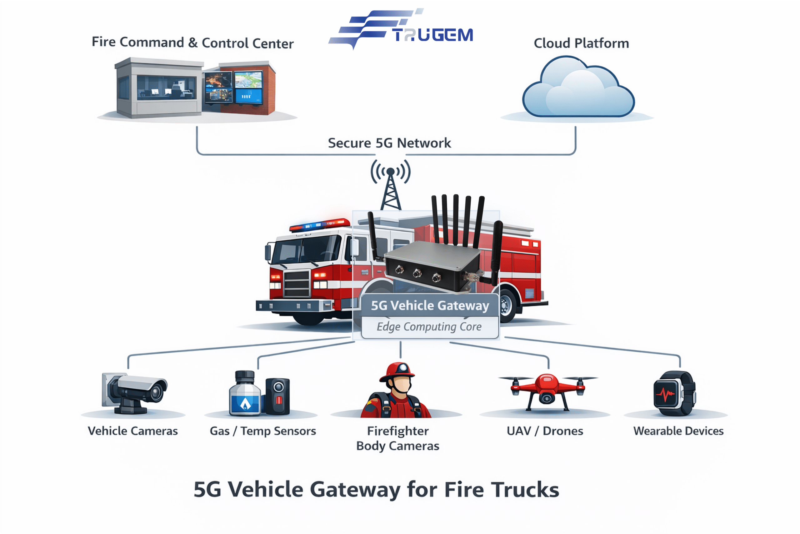 5G Vehicle Gateway for Fire Trucks